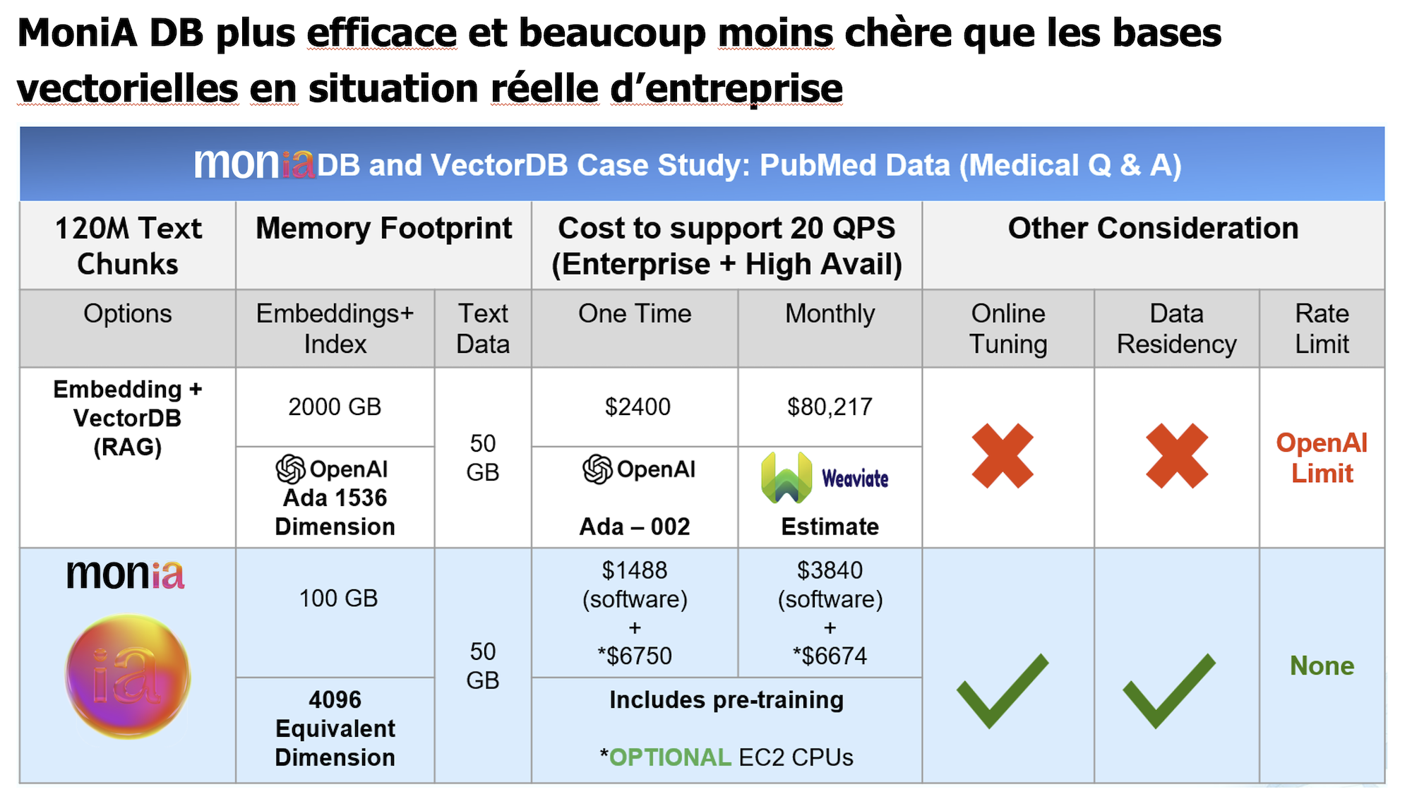 Construire et déployer un moteur de questions-réponses médicales en amélioration continue à grande échelle (120 millions de blocs texte) avec MoniA DB (sans GPU)